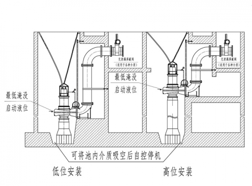 全浸没工况下的安装方式