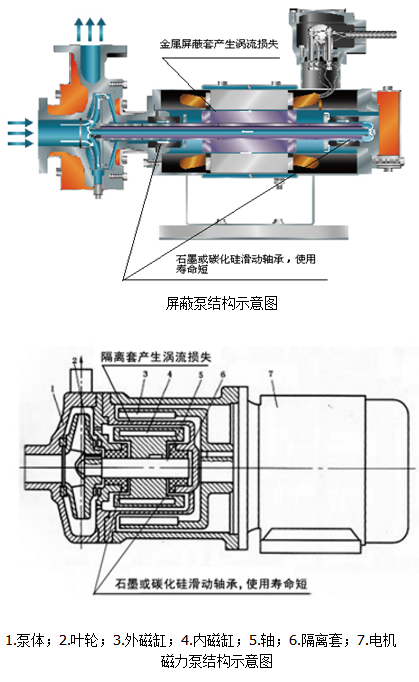 传统无泄漏泵、磁力泵的缺点